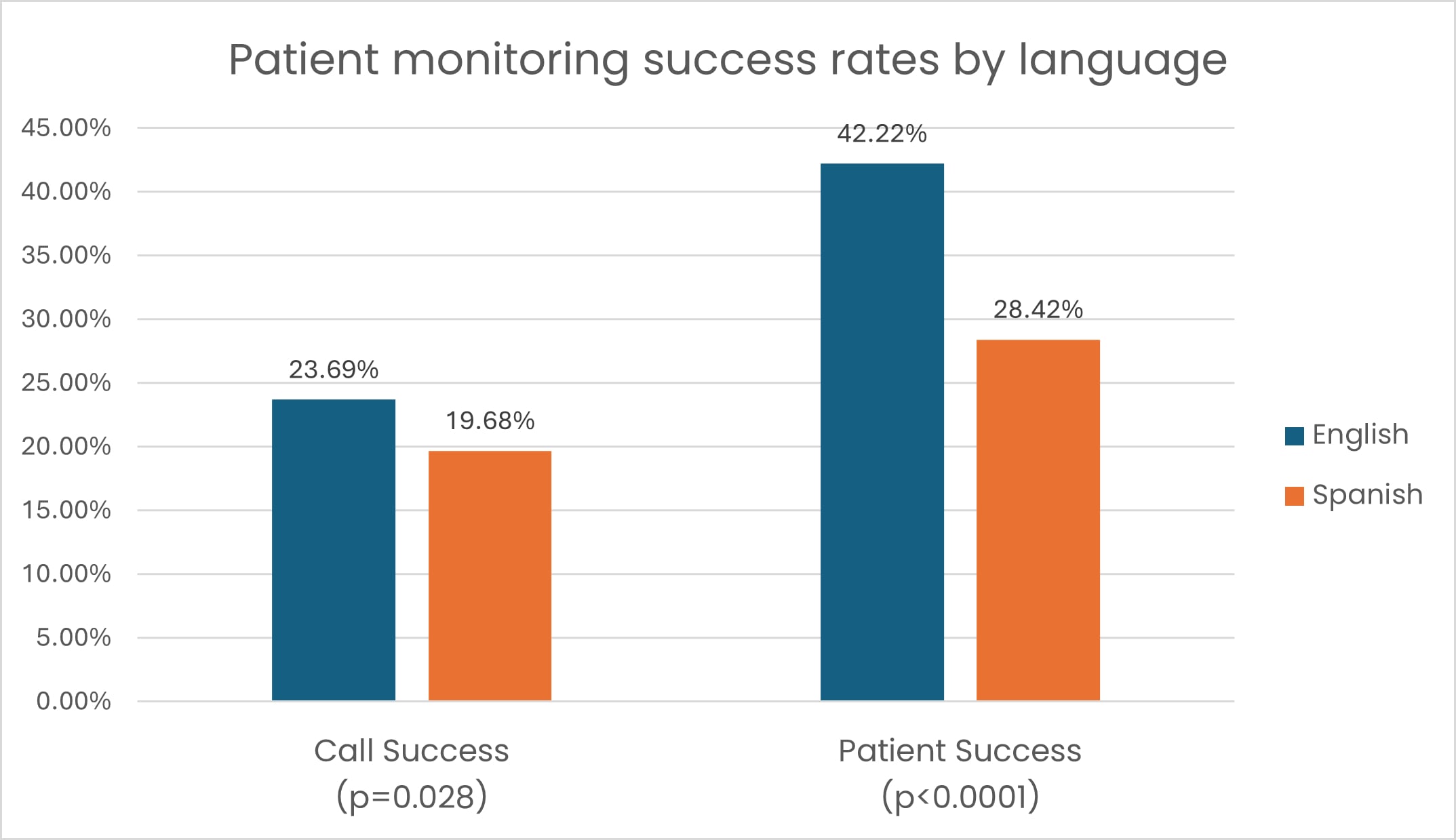 Featured image: Chart displaying call success and patient success statistics - Read full post: When Language Matching Isn't Enough: A Health Equity Gap in CIED Remote Monitoring
